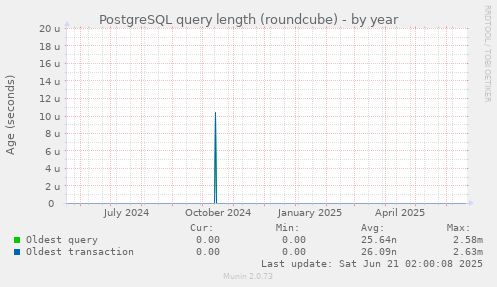 PostgreSQL query length (roundcube)