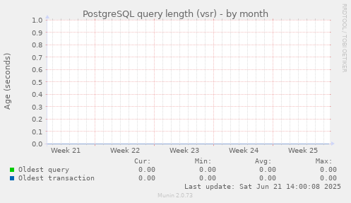 PostgreSQL query length (vsr)
