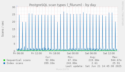 PostgreSQL scan types (_filurum)
