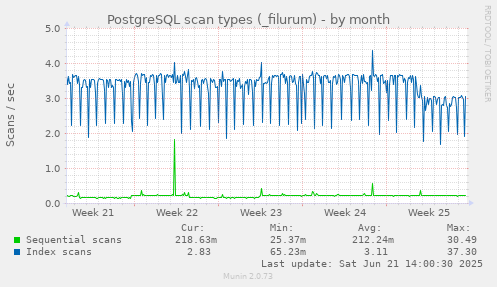 PostgreSQL scan types (_filurum)