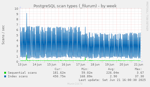 PostgreSQL scan types (_filurum)