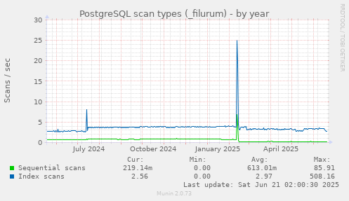 PostgreSQL scan types (_filurum)