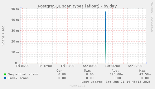PostgreSQL scan types (afloat)