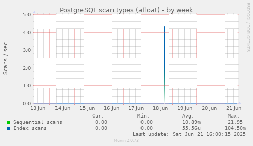 PostgreSQL scan types (afloat)