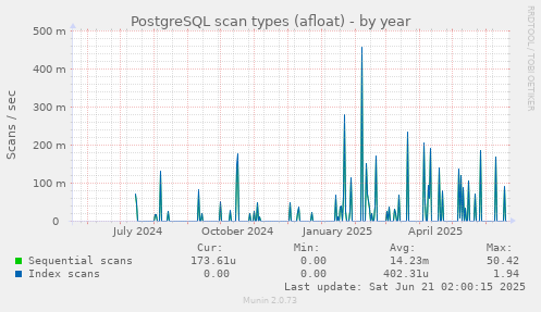 PostgreSQL scan types (afloat)