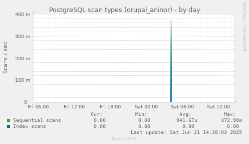 PostgreSQL scan types (drupal_aninor)
