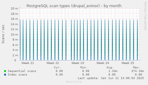 PostgreSQL scan types (drupal_aninor)