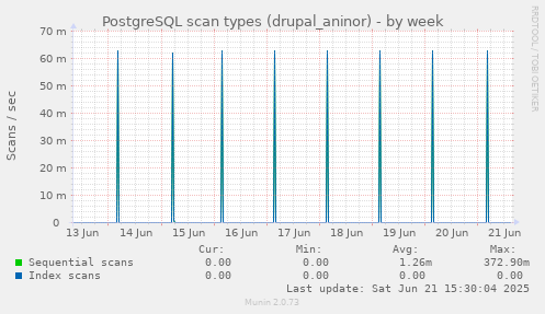 PostgreSQL scan types (drupal_aninor)