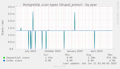 PostgreSQL scan types (drupal_aninor)