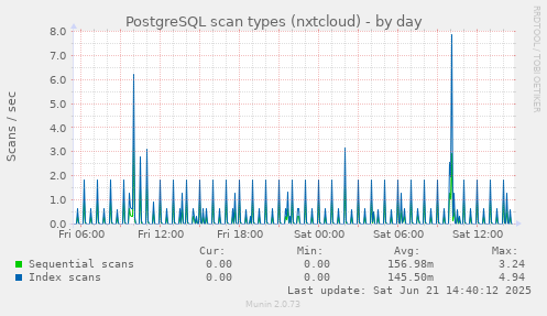 PostgreSQL scan types (nxtcloud)