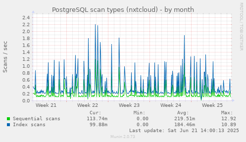 PostgreSQL scan types (nxtcloud)