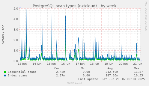 PostgreSQL scan types (nxtcloud)