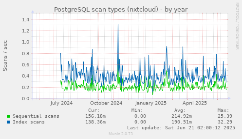 PostgreSQL scan types (nxtcloud)