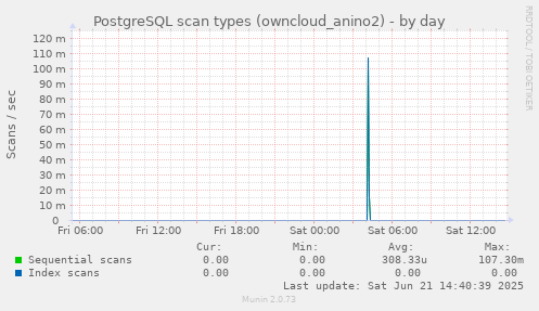 PostgreSQL scan types (owncloud_anino2)