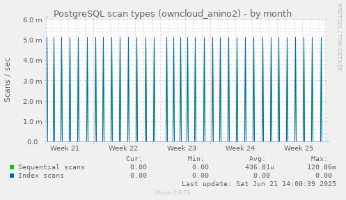PostgreSQL scan types (owncloud_anino2)