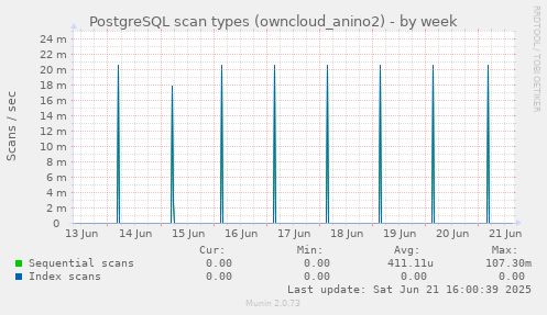 PostgreSQL scan types (owncloud_anino2)