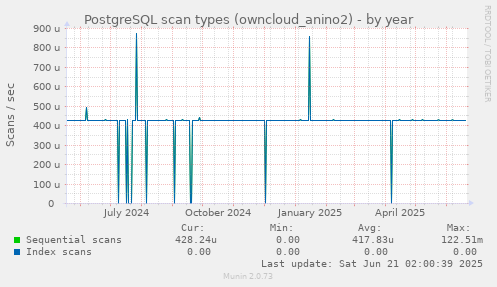 PostgreSQL scan types (owncloud_anino2)