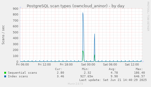 PostgreSQL scan types (owncloud_aninor)