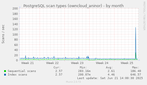 PostgreSQL scan types (owncloud_aninor)