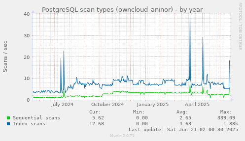 PostgreSQL scan types (owncloud_aninor)