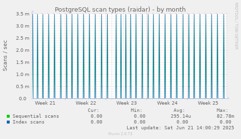 PostgreSQL scan types (raidar)