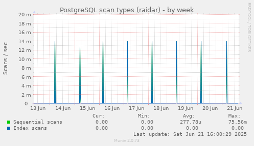 PostgreSQL scan types (raidar)