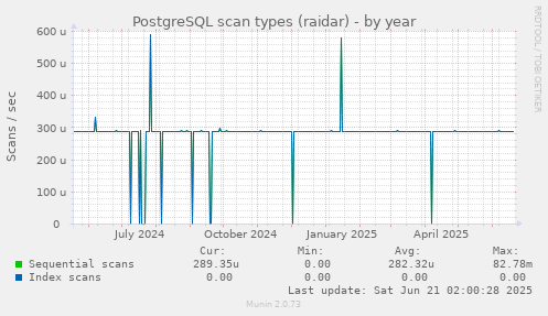 PostgreSQL scan types (raidar)