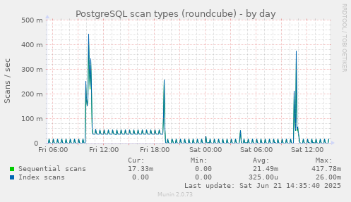 PostgreSQL scan types (roundcube)