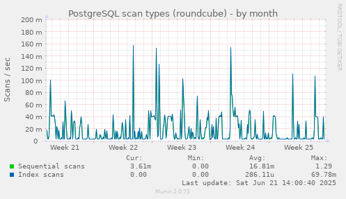 PostgreSQL scan types (roundcube)