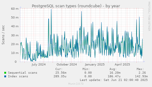 PostgreSQL scan types (roundcube)