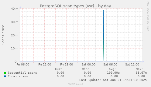PostgreSQL scan types (vsr)