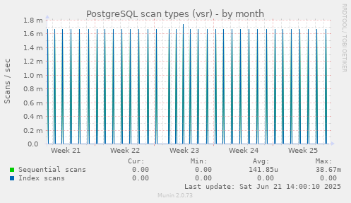 PostgreSQL scan types (vsr)