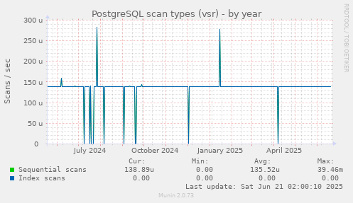 PostgreSQL scan types (vsr)
