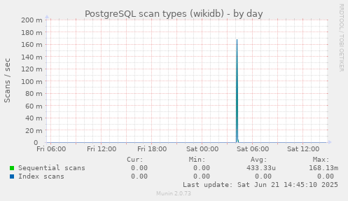 PostgreSQL scan types (wikidb)