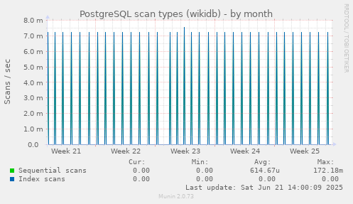PostgreSQL scan types (wikidb)