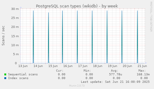 PostgreSQL scan types (wikidb)