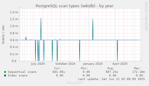 PostgreSQL scan types (wikidb)