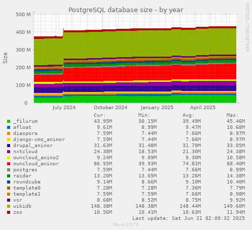 PostgreSQL database size