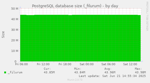 PostgreSQL database size (_filurum)