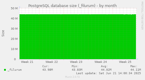 PostgreSQL database size (_filurum)