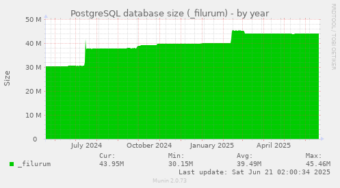 PostgreSQL database size (_filurum)