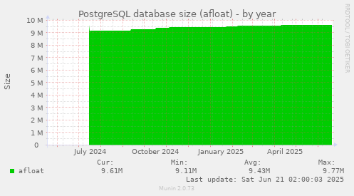 PostgreSQL database size (afloat)