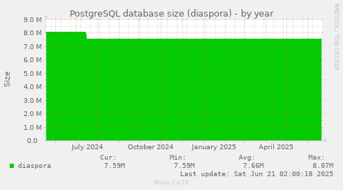 PostgreSQL database size (diaspora)