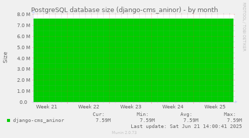 PostgreSQL database size (django-cms_aninor)