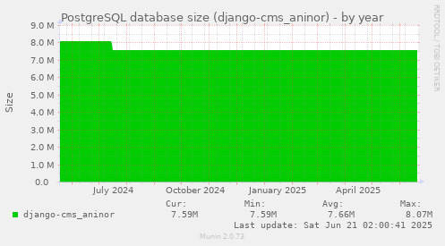 PostgreSQL database size (django-cms_aninor)