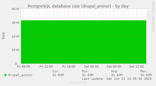 PostgreSQL database size (drupal_aninor)