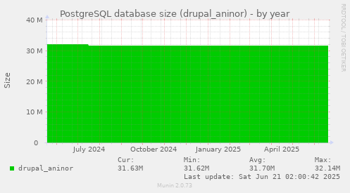 PostgreSQL database size (drupal_aninor)