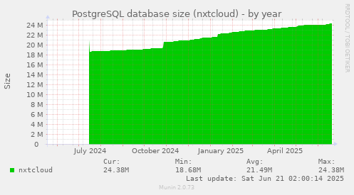 PostgreSQL database size (nxtcloud)