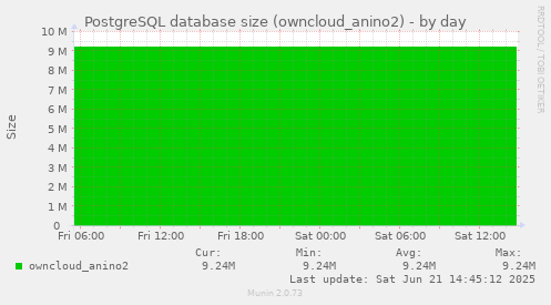 PostgreSQL database size (owncloud_anino2)