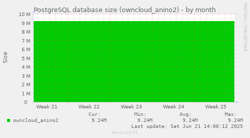 PostgreSQL database size (owncloud_anino2)